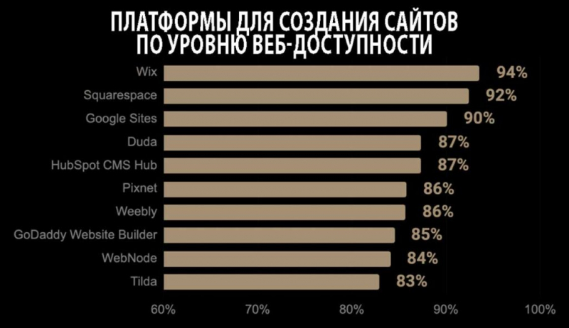 Wix vs WordPress: кто победил в битве за веб-доступность