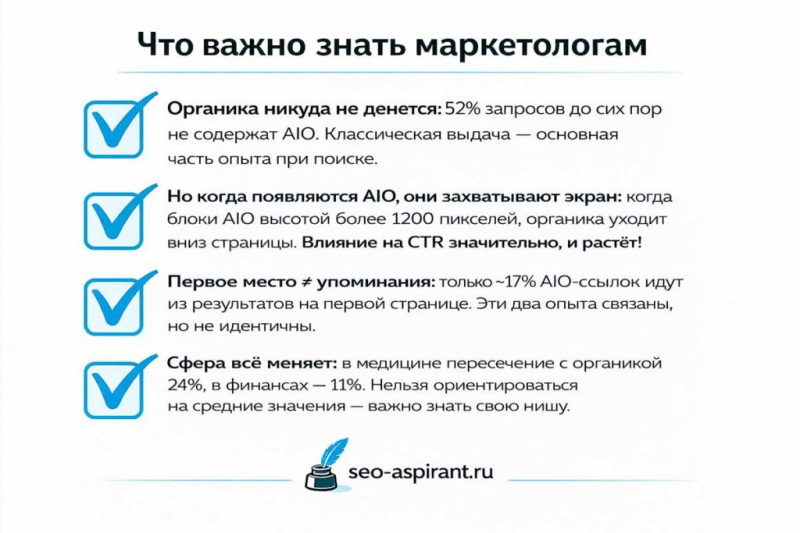 AI Overviews захватывают выдачу: органика уходит ниже первого экрана