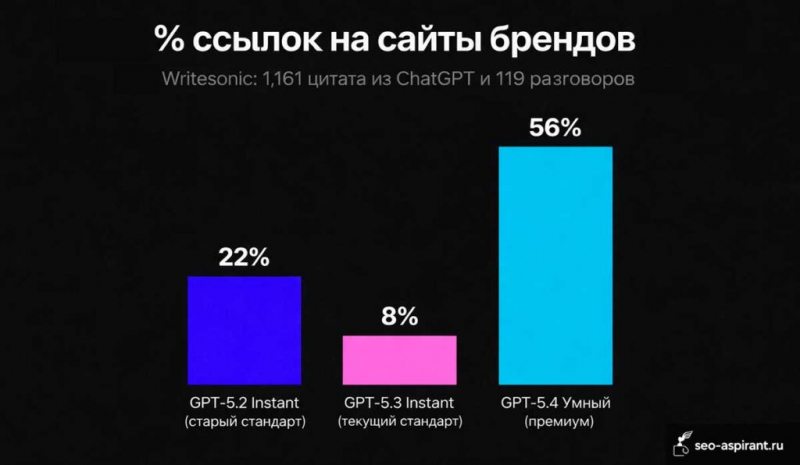 Базовые и премиум-модели ChatGPT по-разному ищут в Интернете