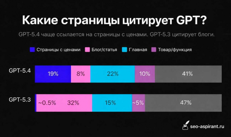Базовые и премиум-модели ChatGPT по-разному ищут в Интернете