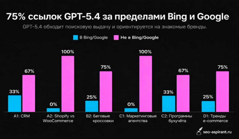 Базовые и премиум-модели ChatGPT по-разному ищут в Интернете