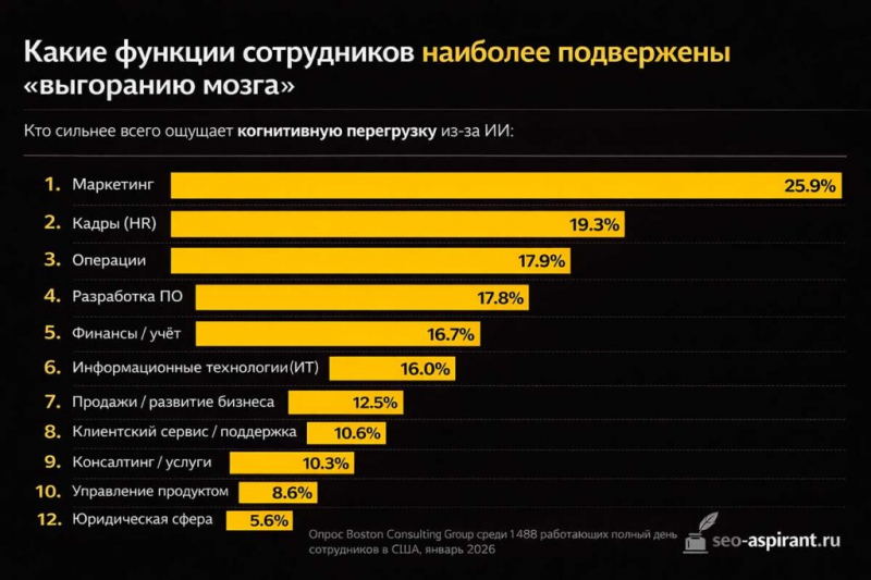 Маркетологи сталкиваются с самым высоким уровнем усталости мозга из-за ИИ