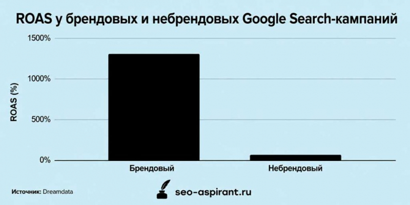 Налог на бренд: как Google продаёт вам ваших же клиентов