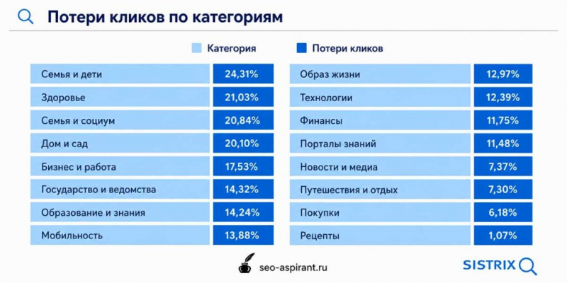 Google AI Overviews сократили топовый органический CTR в Германии на 59%