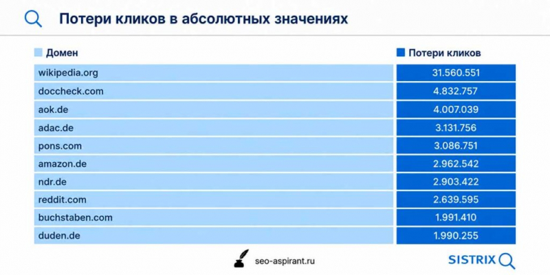 Google AI Overviews сократили топовый органический CTR в Германии на 59%