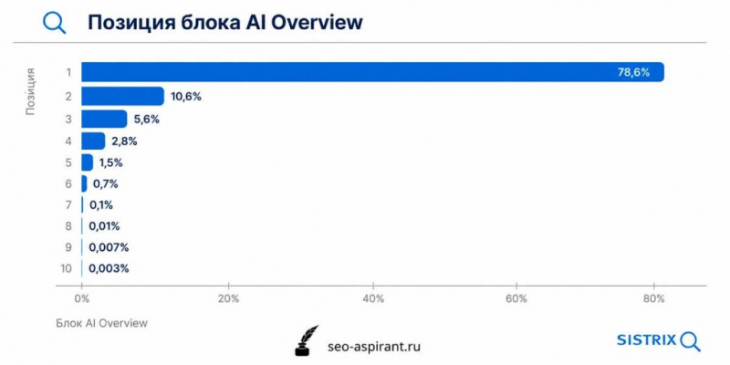 Google AI Overviews сократили топовый органический CTR в Германии на 59%