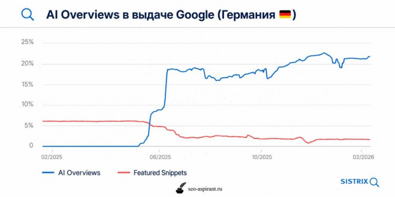 Google AI Overviews сократили топовый органический CTR в Германии на 59%
