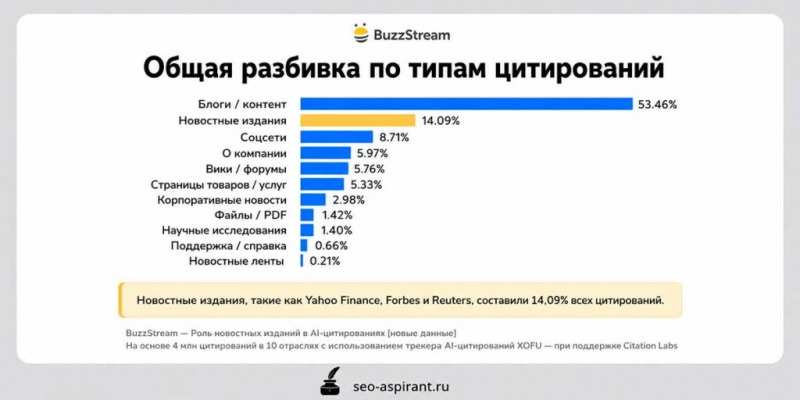 ИИ-поиск почти не ссылается на синдицированные новости или пресс-релизы