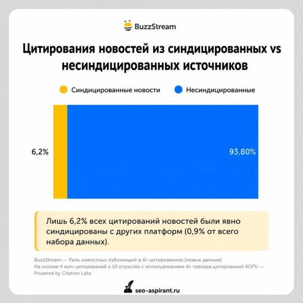 ИИ-поиск почти не ссылается на синдицированные новости или пресс-релизы