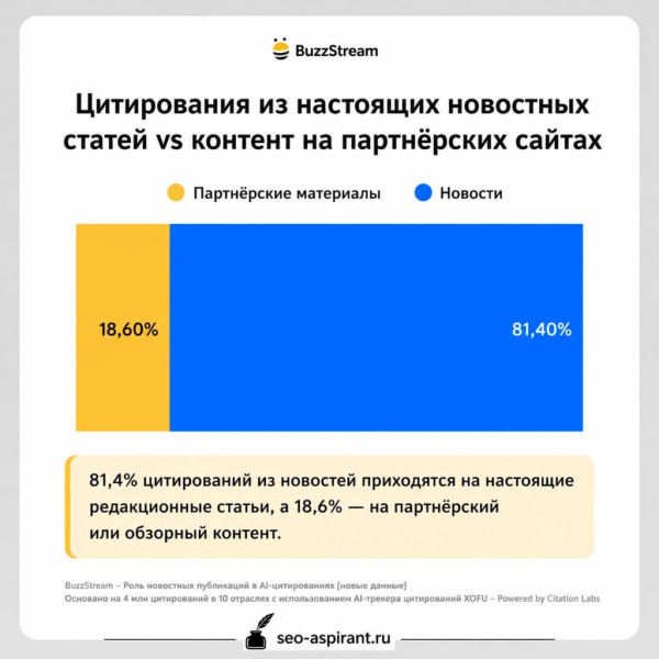 ИИ-поиск почти не ссылается на синдицированные новости или пресс-релизы