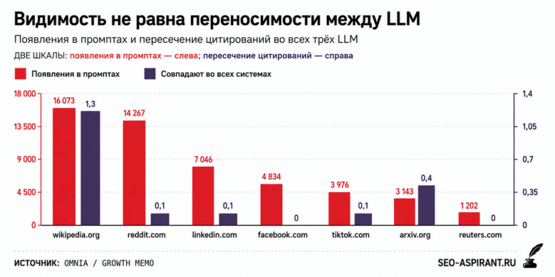 ChatGPT, Perplexity и Google цитируют разные сайты: совпадают лишь 2,37% URL